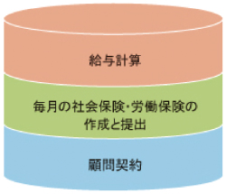 楽々コース 楽々コース